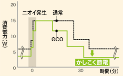脱臭性能と消費電力量の比較グラフ。