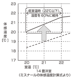 ミスナールの体感温度計算式より、14畳洋室において低室温時（22度以下）に湿度60%に維時グラフ。