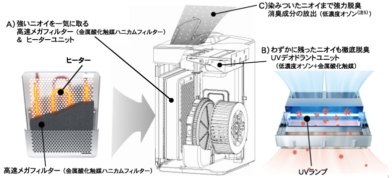 「トリプル脱臭」の構造イメージ図。A)強いニオイを一気に取る高速メガフィルター（金属酸化触媒ハニカムフィルター）＆ヒーターユニット。B)わずかに残ったニオイも徹底脱臭UVデオドラントユニット（低濃度オゾン＋金属酸化触媒）。C)染みついたニオイまで強力脱臭消臭成分の放出（低濃度オゾン）。