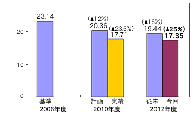 海外生産拠点のエネルギー消費CO2排出量の削減グラフ。2006年度23.14ton-CO2/億円を基準に、2010年度の計画20.36ton-CO2/億円（12%削減）に対し17.71ton-CO2/億円（23.5%削減）の実績。2012年度の従来目標19.44ton-CO2/億円（16%削減）に対し今回目標を17.35ton-CO2/億円（25%削減）。