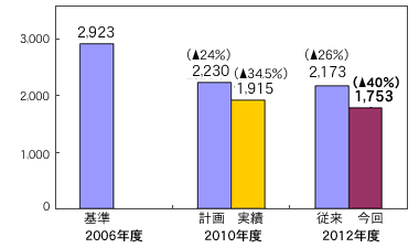 国内製品物流のエネルギー消費CO2排出総量の削減グラフ。2006年度2923ton-CO2を基準に、2010年度の計画2230ton-CO2（24%削減）に対し1915ton-CO2（34.5%削減）の実績。2012年度の従来目標2173ton-CO2（26%削減）に対し今回目標を1753ton-CO2（40%削減）。