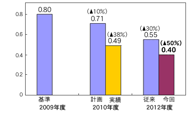 海外生産拠点の廃棄物の排出量削減グラフ。2009年度0.80ton/億円を基準に、2010年度の計画0.71ton/億円（10%削減）に対し0.49ton/億円（38%削減）の実績。2012年度の従来目標0.55ton/億円（30%削減）に対し今回目標を0.40ton/億円（50%削減）。