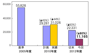 海外国内生産拠点のPRTR対象化学物質排出量削減グラフ。2005年度55828tonを基準に、2010年度の計画29281ton（45%削減）に対し31028ton（44%削減）の実績。2012年度の従来目標22331ton（60%削減）に対し今回目標を11165ton（80%削減）。
