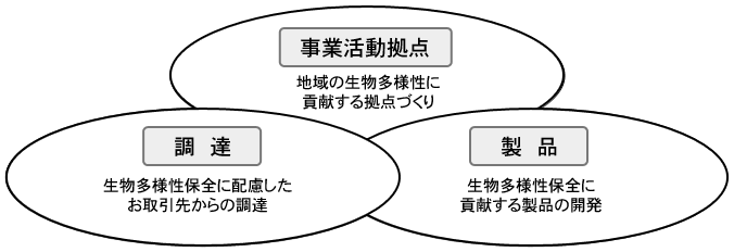 事業活動拠点、地域の生物多様性に貢献する拠点づくり。生物多様性保全に配慮したお取引先からの調達。生物多様性保全に貢献する製品の開発。