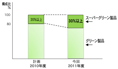 スーパーグリーン製品とグリーン製品の構成比グラフ。スーパーグリーン製品が2010年度計画は20%以上、2011年度今回は30%以上。