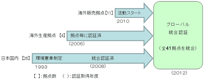 EMSグローバル認証取得イメージ図。海外11拠点を2010年活動スタート。海外生産4拠点を2006年に拠点ごとに認証済み。国内事業所グループ会社26拠点を2008年に統合認証済み。2012年に全41拠点のグローバル統合認証取得を目指す。