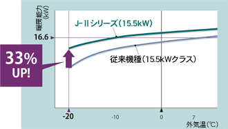 15.5キロワットクラスの従来機種と比較したJ2の暖房能力の比較グラフ。33%向上