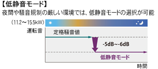 低静音モード、夜間や騒音規制の厳しい環境では、低静音モードの選択が可能。低静音モード時は定格騒音値よりマイナス5デシベルからマイナス6デシベル下がる。