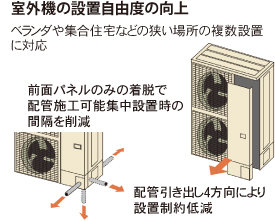 室内機の設置自由度の向上。ベランダや集合住宅など狭い場所の複数設置に対応。前面パネルのみの着脱で配管施工可能、集中設置時の間隔を削減。