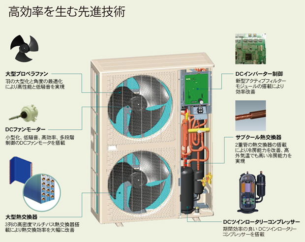 「高効率を生む先進技術」大型プロペラファン-羽の大型化と角度の最適化により高性能と低騒音を実現。DCインバーター制御-新型アクティブフィルターモジュールの搭載により効率改善。DCファンモーター-小型化、低騒音、高効率、多段階制御のDCファンモータを搭載。サブクール熱交換器-2重管の熱交換器の搭載により冷房能力を改善、高外気温でも高い冷房能力を実現。大型熱交換器-3列の高密度マルチパス熱交換器搭載により熱交換効率を大幅に改善。DCツインロータリーコンプレッサー-期間効率の良いDCツインロータリーコンプレッサーを搭載。