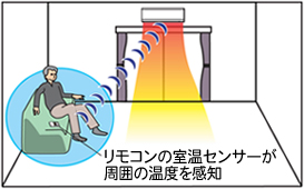 「リモコンの室温センサーが周囲ノクリア温度を感知」イメージ図