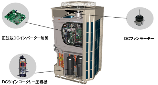 正弦波駆動方式のDCインバーター制御(イメージ図)