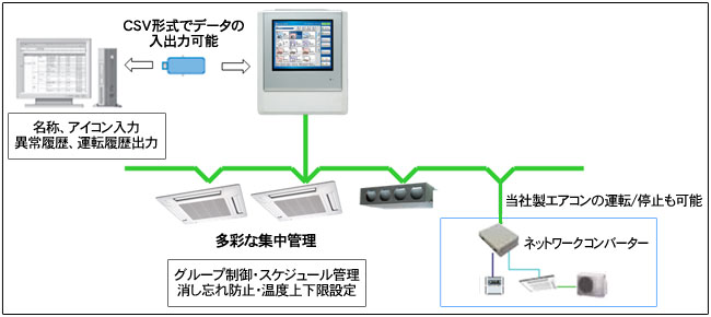 多彩な集中管理機能(イメージ図)