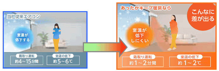 当社従来エアコン-霜取り運転約4～15分、室温の低下約5～6度。あったかキープ暖房なら-霜取り運転約1～2分、室温の低下約1～2度。こんなに差が出ます。