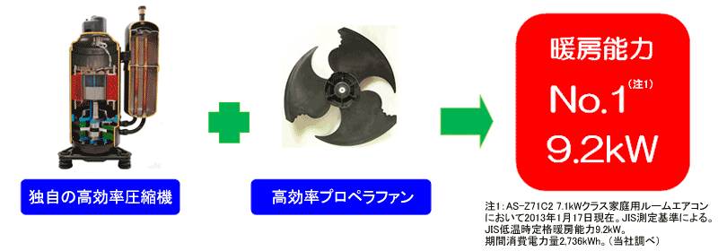 独自の高効率圧縮機と高効率プロペラファンにより暖房能力NO.1（注1）AS-Z71C2 7.1kWクラス家庭用ルームエアコンにおいて2013年1月17日現在。JIS測定基準による。JIS低温時定格暖房能力9.2kW
