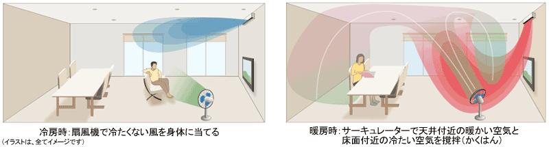 イメージ図 : （冷房時 : 扇風機で冷たくない風を身体に当てる）（暖房時 : サーキュレーターで天井付近の暖かい空気と床面付近の冷たい空気をかくはん）