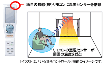 イメージ図 : 「いる場所コントロール」機能のイメージ
