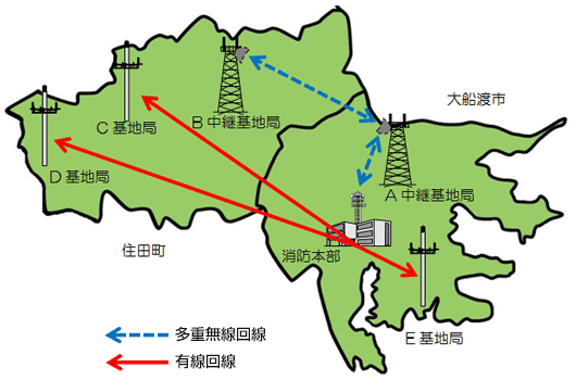 多重無線回線と有線回線の経路説明図