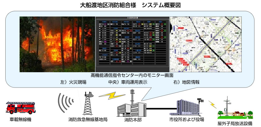 大船渡地区消防組合様 システム概要図(イメージ)