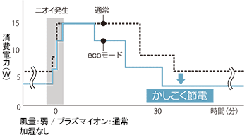通常運転とエコモード運転の消費電力の比較図。