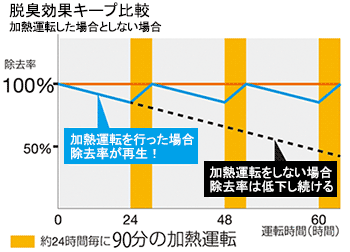 脱臭効果キープ比較図。加熱運転を行った場合除去率が再生、加熱運転をしないと除去率は低下し続ける。
