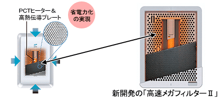 新開発の高速メガフィルターⅡ
