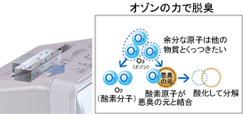 オゾンの力で脱臭。余分な原子は他の物質とくっつきたい、酸素原子が悪臭の元と結合、酸化して分解。