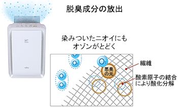 消臭成分の放出。染みついたニオイにもオゾンがとどく。