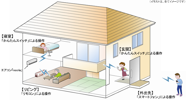寝室、玄関で「かんたんスイッチ」による操作。外出先からスマートフォンによる操作。説明イメージ