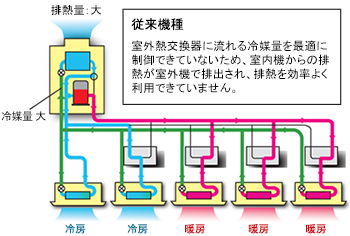 「従来機種」室外熱交換器に流れる冷媒量を最適に制御できていないため、室内機からの排熱が室外機で排出され、排熱を効率よく利用できていません。