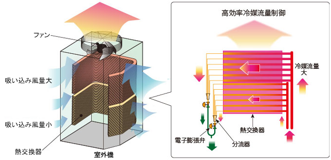 高効率冷媒流量制御のしくみ説明図（イメージ）