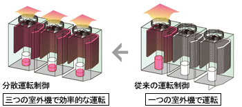 一つの室外機で運転する従来機種から三つの室外機で効率的な運転をする新機種の説明図（イメージ）