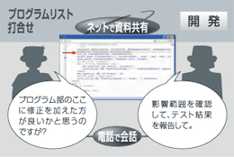 「プログラム部のここに修正を加えた方が良いと思うのですが？」電話で会話し、ネット上で資料を共有。「影響範囲を確認して、テスト結果を報告して。」