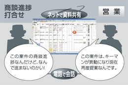 「この案件の商談進捗なんだけど、なんで進まないのかい！」電話で会話し、ネット上で資料を共有。「この案件は、キーマンが移動になり現在、再提案中なんです。」