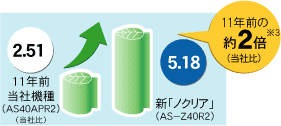 11年前の当社機種(AS40APR2)と新ノクリア(AS-N40R2)を比較すると、約2倍のエネルギー消費効率向上した説明グラフ。(当社比)
