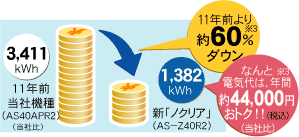 11年前の当社機種(AS40APR2)と新ノクリア(AS-N40R2)を比較すると、約60パーセントの期間消費電力量がダウンした説明グラフ。電気代はなんと、年間4万4千円(税込)もおとくです。(当社比)