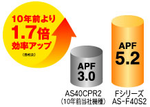 APF(通年エネルギー消費効率)が10年前のモデルAS40CPR2で3.0に対し、2007年モデルのAS-F40S2が5.2と約1.7倍(当社比)の効率アップしてます。