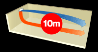 冷風、温風を10メートル先まで届けるイメージ図。