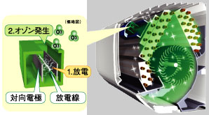 オゾン発生のしくみ説明図。