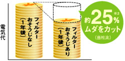 フィルターおそうじ有りと無しの場合の電気代比較グラフ。