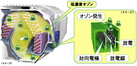 オゾン発生のしくみ説明図。