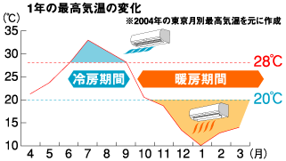 1年の最高気温の変化グラフ。2004年の東京月別最高気温を元に作成。