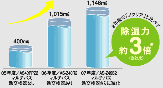 2年前のモデルAS40PPZの除湿量が約400ミリリットルに対し、2007年モデルAS-Z40S2の除湿量が約1146ミリリットルの比較グラフ。