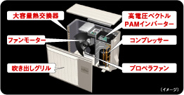 室外機の分解図。