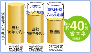 2年前のモデルAS40PPZの消費電力量に対し、2007年モデルAS-Z40S2の消費電力量が新マルチパスとプレミックス技術により約40パーセント（当社比）の省エネを表したグラフ。