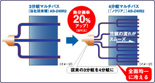 4分岐マルチパスによる熱交換率20パーセントアップ（当社比）説明図。