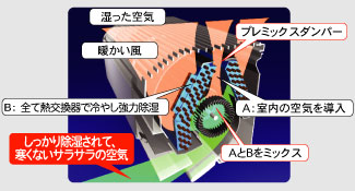 室内の湿った空気を取り込み、熱交換器で冷やし強力除菌した空気をミックスし、しっかり除湿し、快適なサラサラな空気を噴出すかぜの流れの説明図。