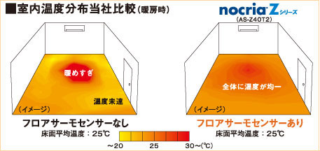 フロアサーモセンサー有り無しの場合のお部屋の温度分布図比較表。
