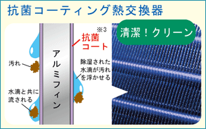 抗菌コーティング(※3)熱交換器説明図。