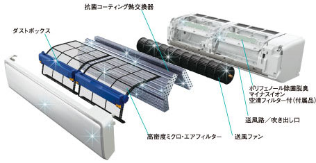 自動お掃除機構説明図。エアフィルター、熱交換器、送風ファン、送風路